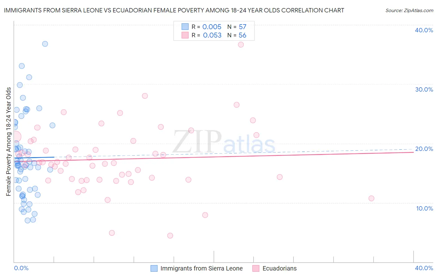 Immigrants from Sierra Leone vs Ecuadorian Female Poverty Among 18-24 Year Olds