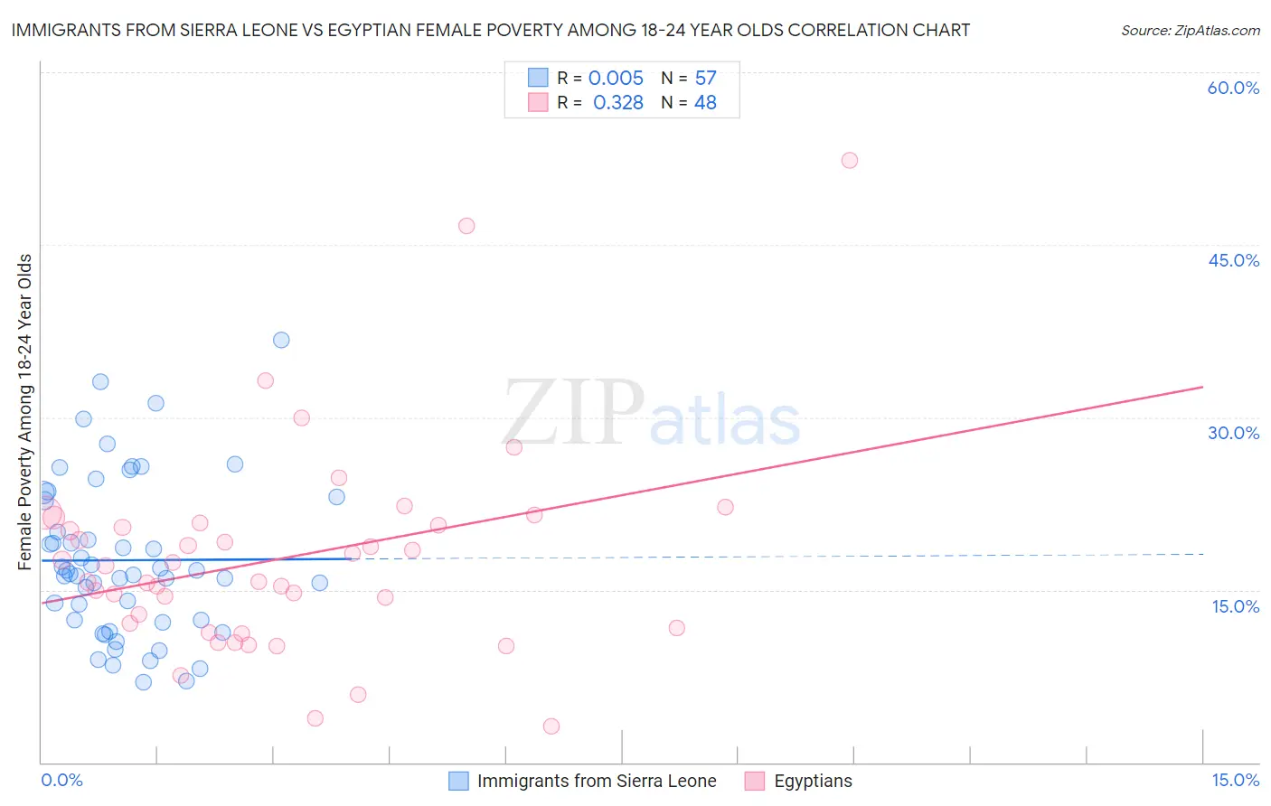 Immigrants from Sierra Leone vs Egyptian Female Poverty Among 18-24 Year Olds