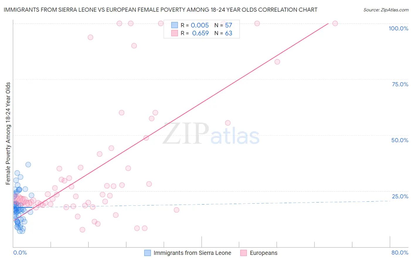 Immigrants from Sierra Leone vs European Female Poverty Among 18-24 Year Olds