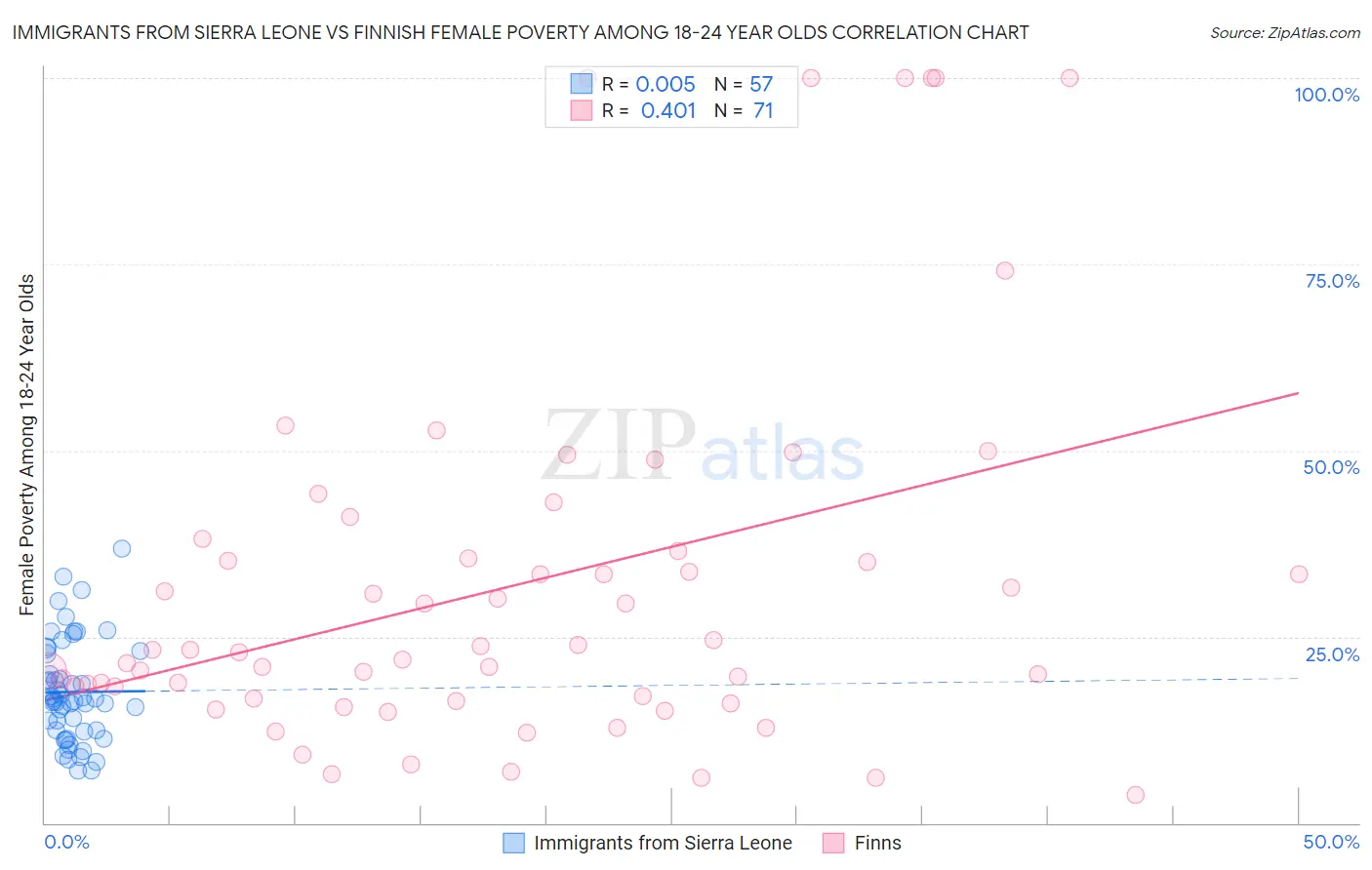 Immigrants from Sierra Leone vs Finnish Female Poverty Among 18-24 Year Olds