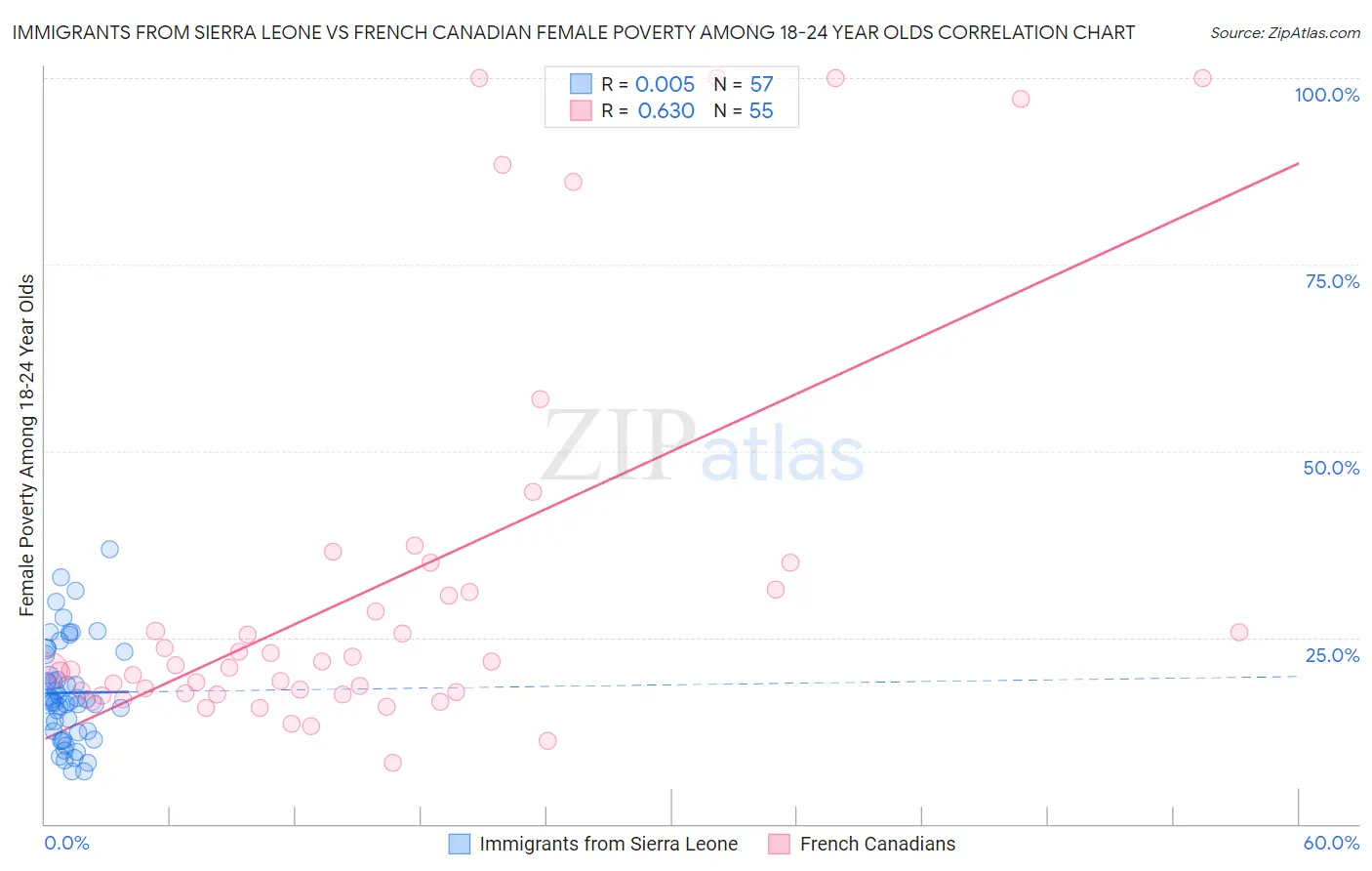 Immigrants from Sierra Leone vs French Canadian Female Poverty Among 18-24 Year Olds