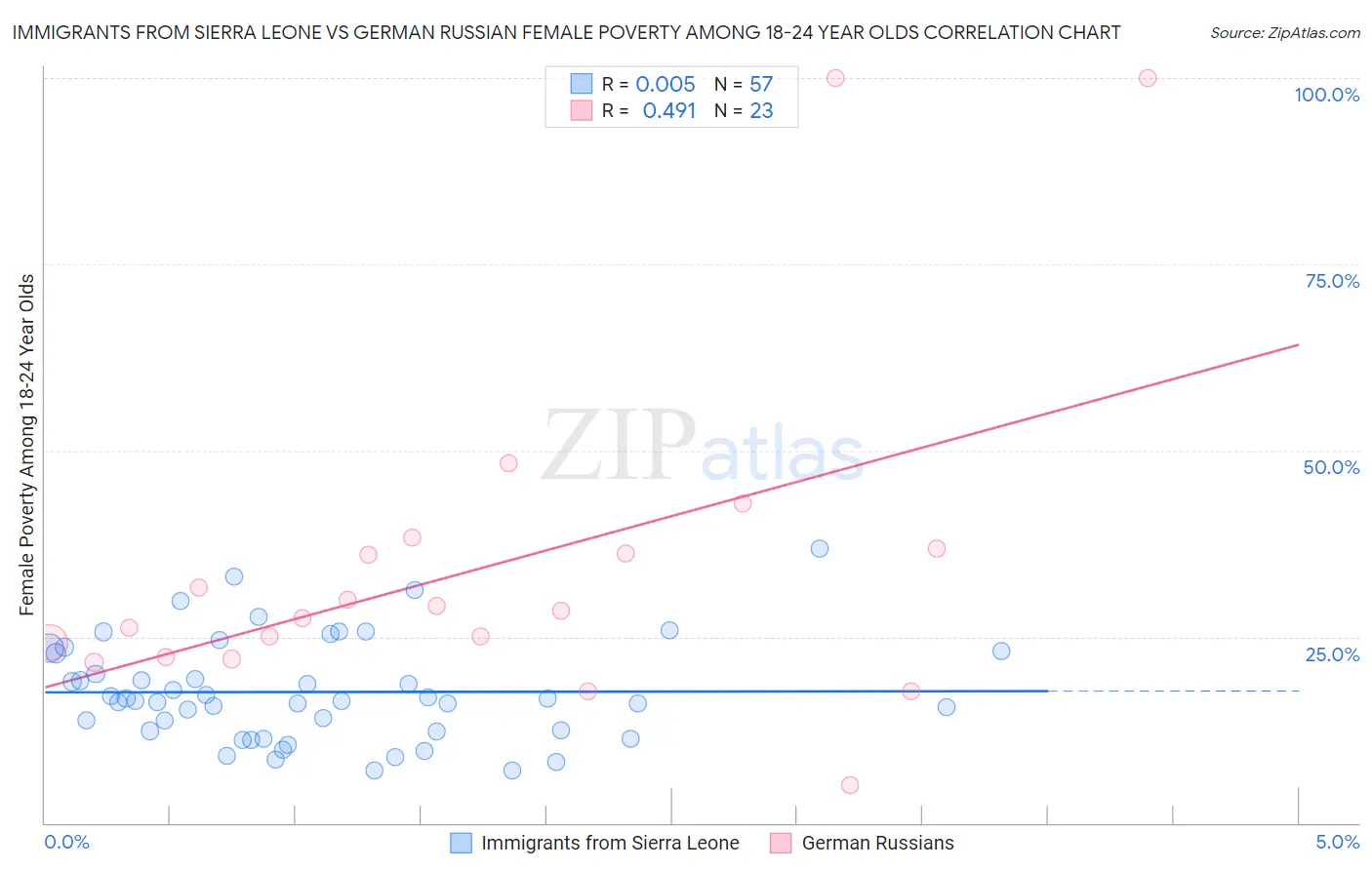 Immigrants from Sierra Leone vs German Russian Female Poverty Among 18-24 Year Olds