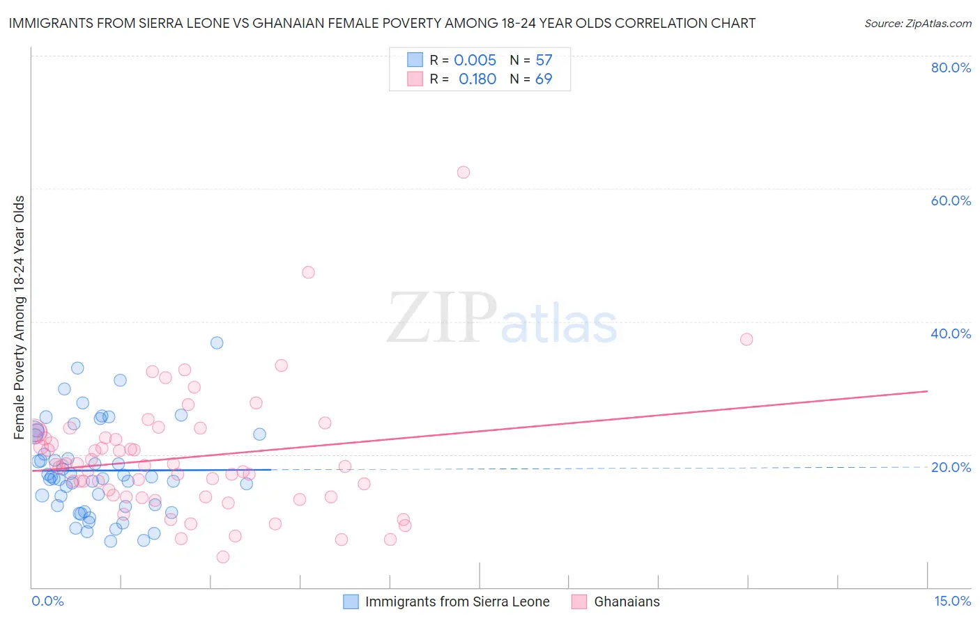 Immigrants from Sierra Leone vs Ghanaian Female Poverty Among 18-24 Year Olds