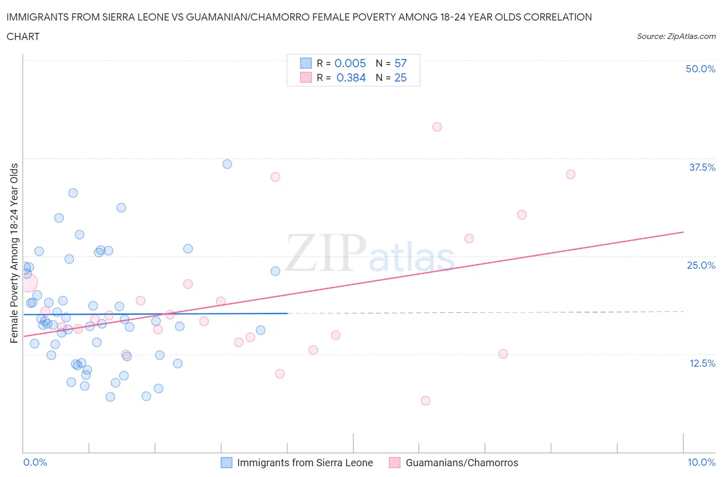 Immigrants from Sierra Leone vs Guamanian/Chamorro Female Poverty Among 18-24 Year Olds