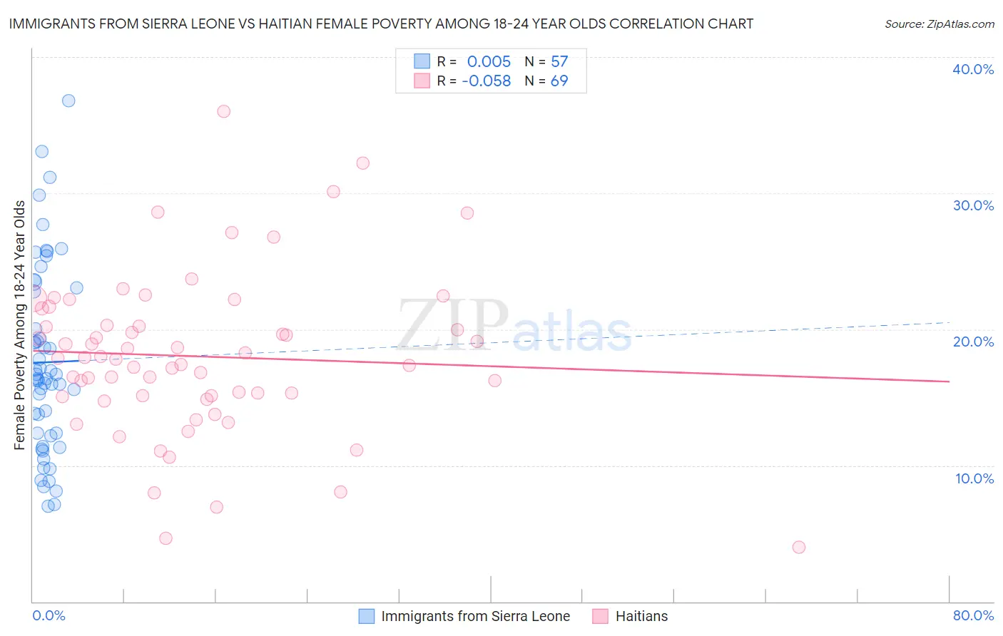 Immigrants from Sierra Leone vs Haitian Female Poverty Among 18-24 Year Olds