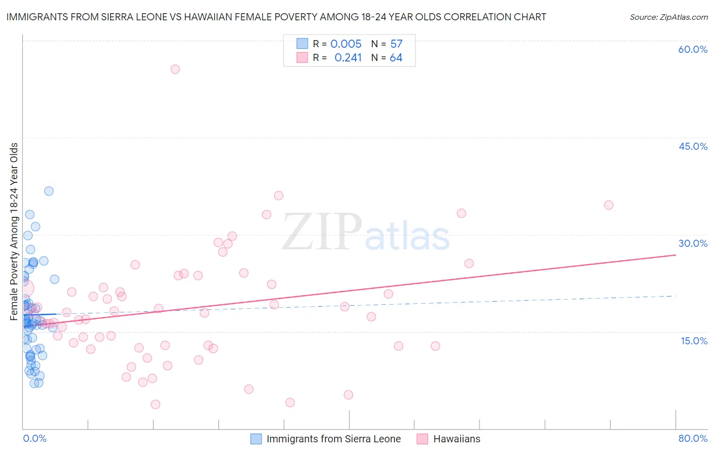 Immigrants from Sierra Leone vs Hawaiian Female Poverty Among 18-24 Year Olds