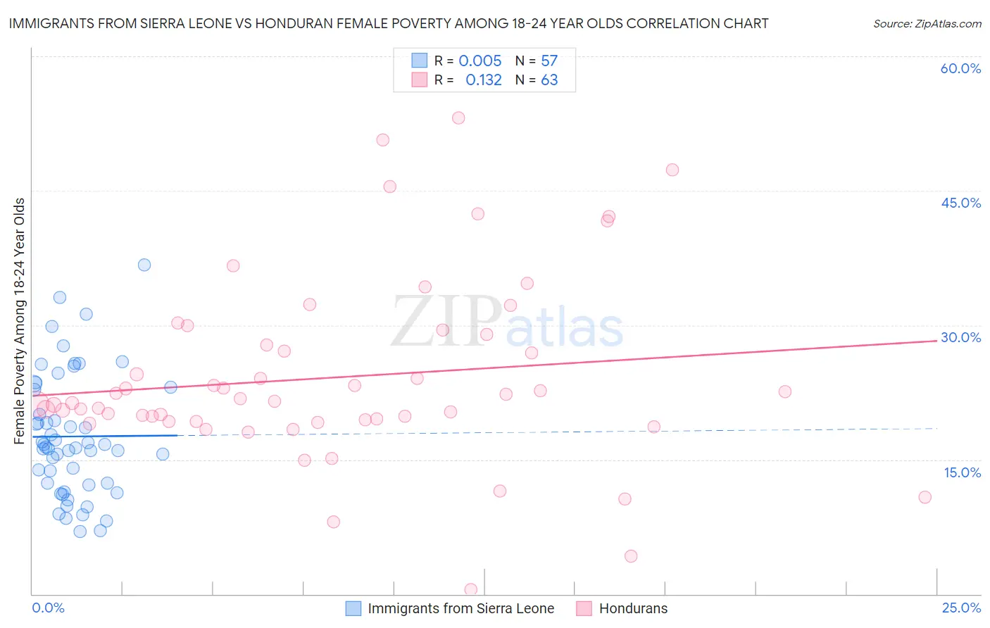 Immigrants from Sierra Leone vs Honduran Female Poverty Among 18-24 Year Olds