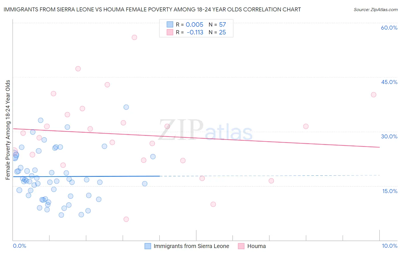 Immigrants from Sierra Leone vs Houma Female Poverty Among 18-24 Year Olds