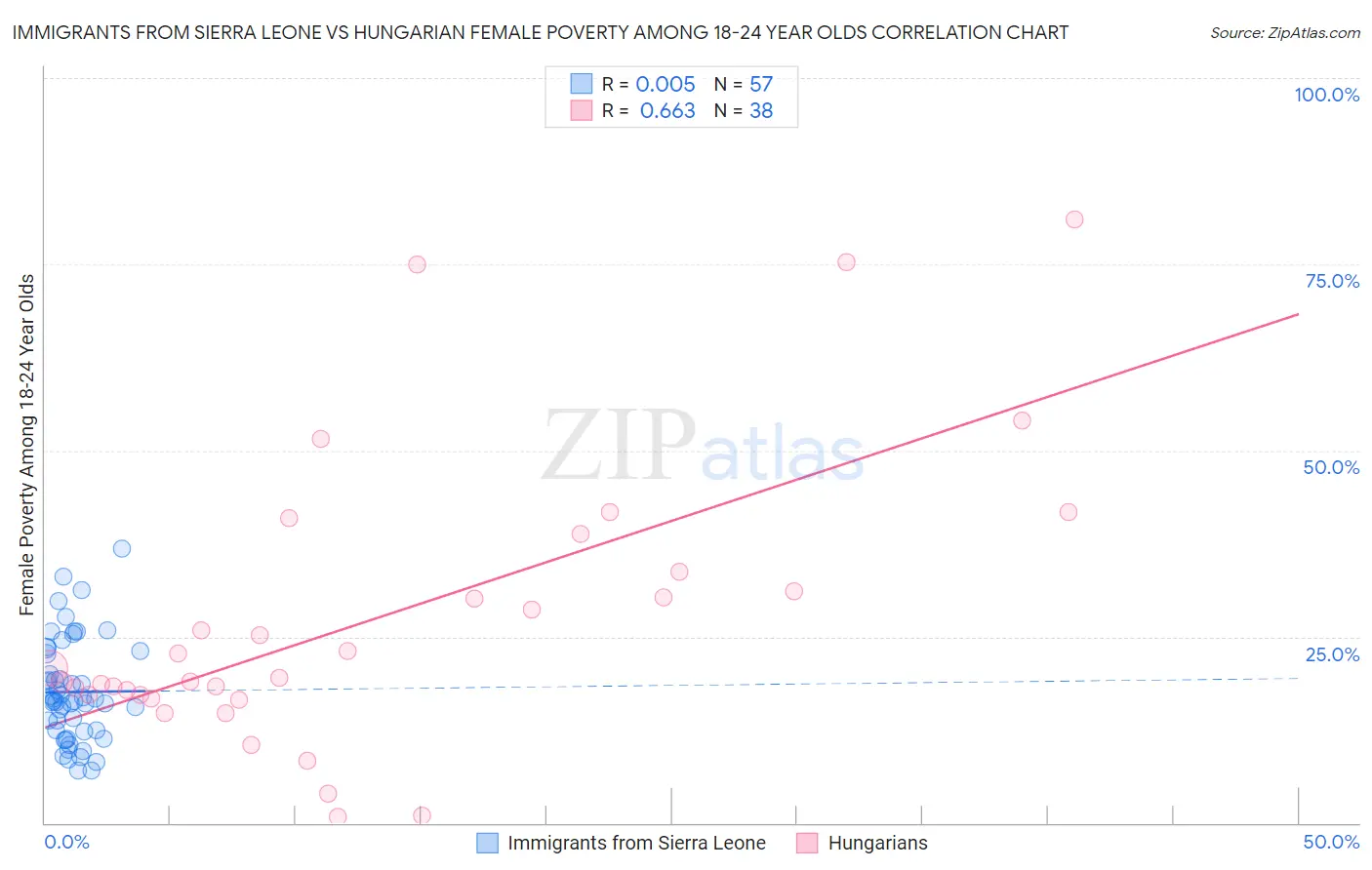 Immigrants from Sierra Leone vs Hungarian Female Poverty Among 18-24 Year Olds