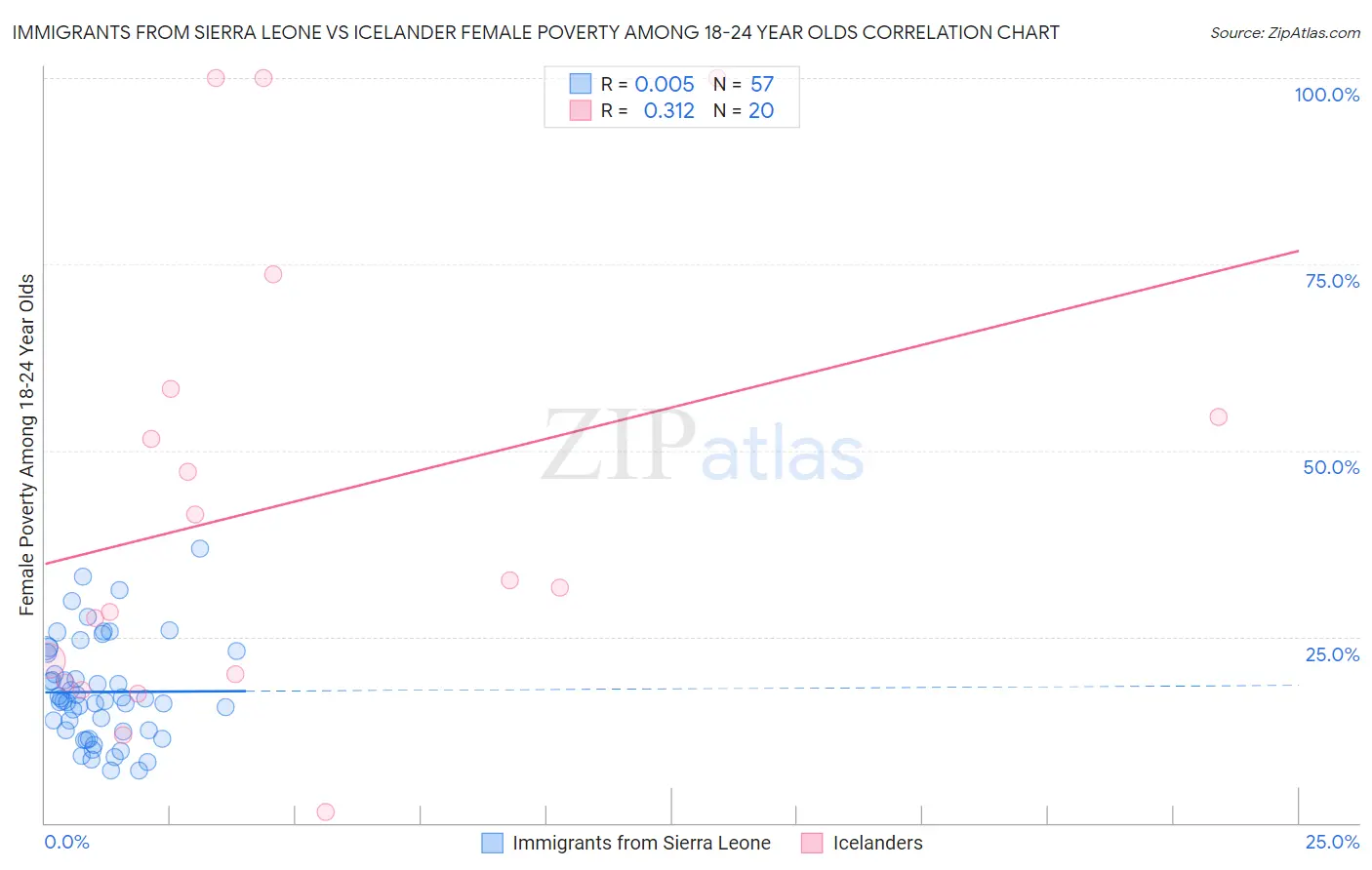 Immigrants from Sierra Leone vs Icelander Female Poverty Among 18-24 Year Olds