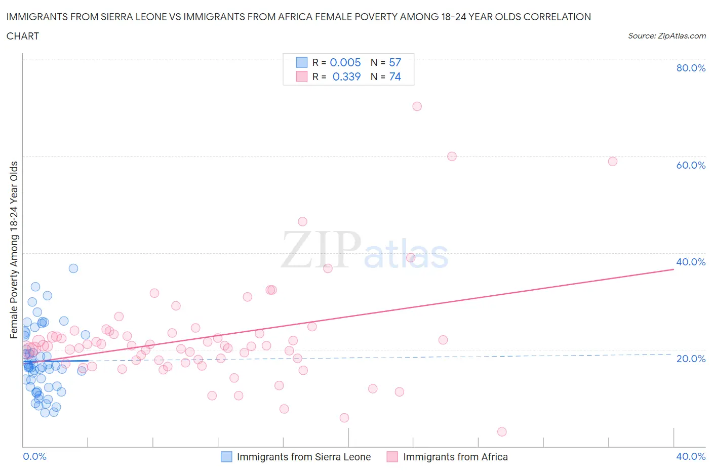 Immigrants from Sierra Leone vs Immigrants from Africa Female Poverty Among 18-24 Year Olds