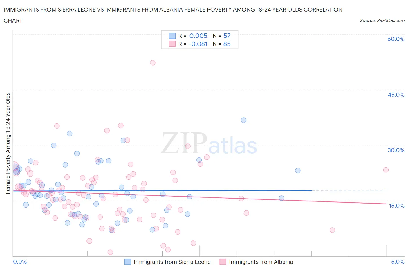 Immigrants from Sierra Leone vs Immigrants from Albania Female Poverty Among 18-24 Year Olds