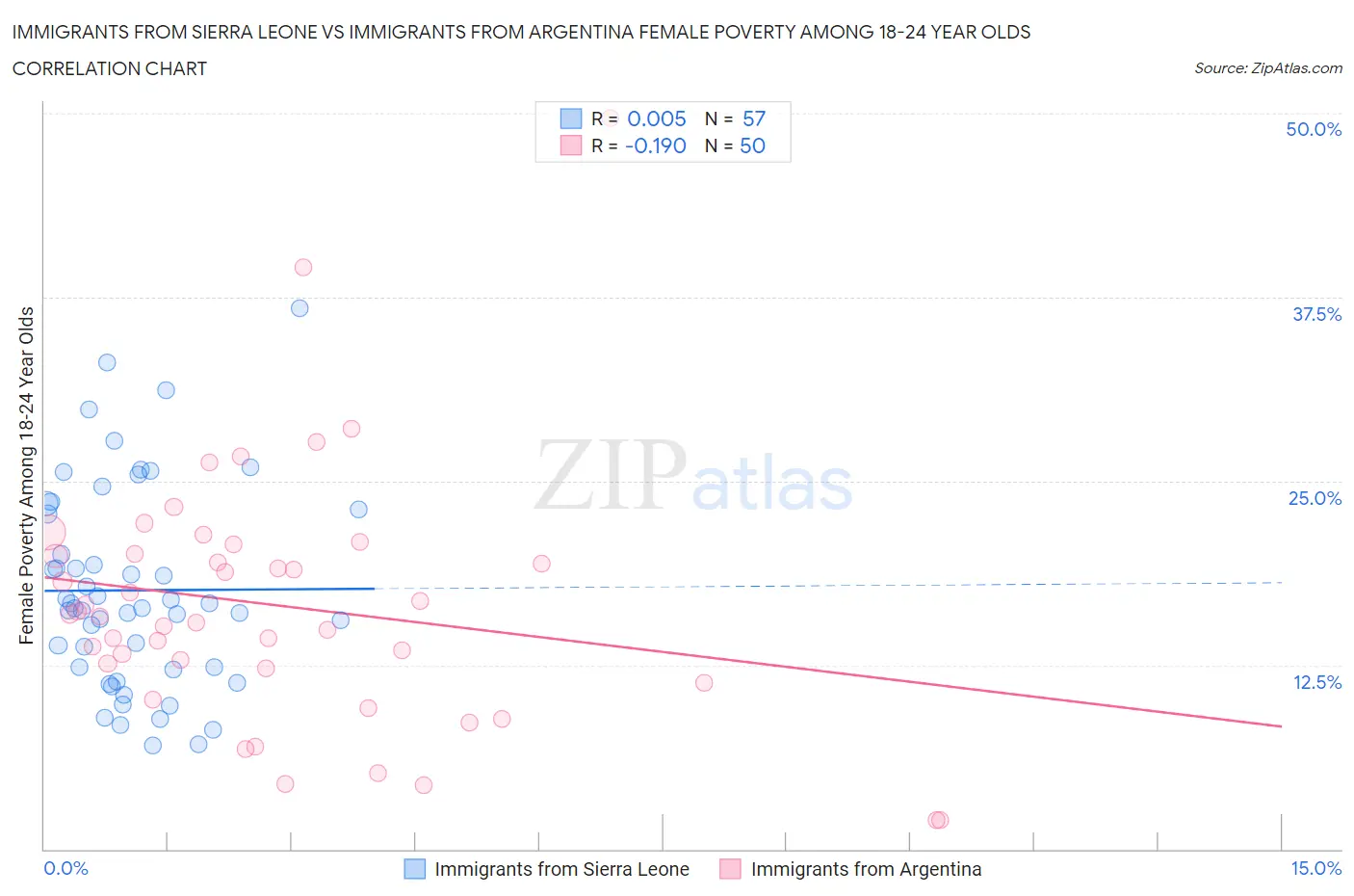 Immigrants from Sierra Leone vs Immigrants from Argentina Female Poverty Among 18-24 Year Olds