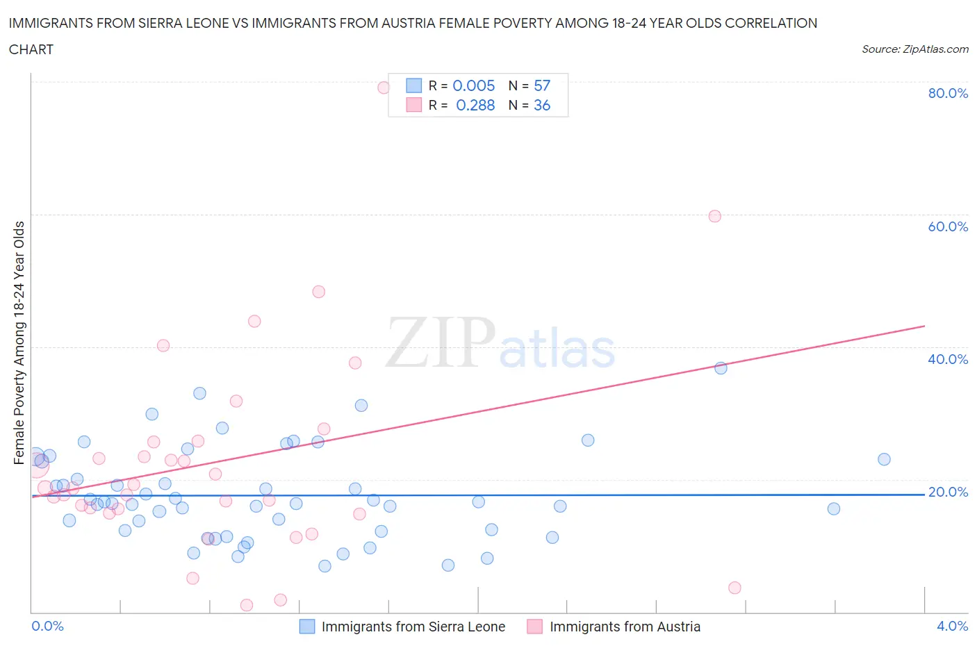 Immigrants from Sierra Leone vs Immigrants from Austria Female Poverty Among 18-24 Year Olds