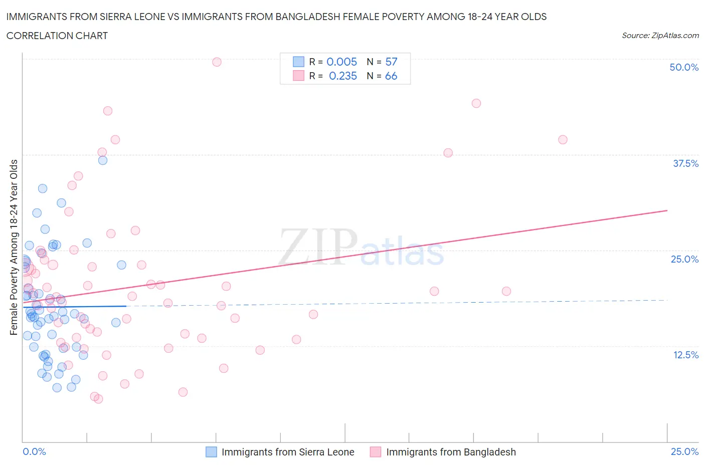 Immigrants from Sierra Leone vs Immigrants from Bangladesh Female Poverty Among 18-24 Year Olds