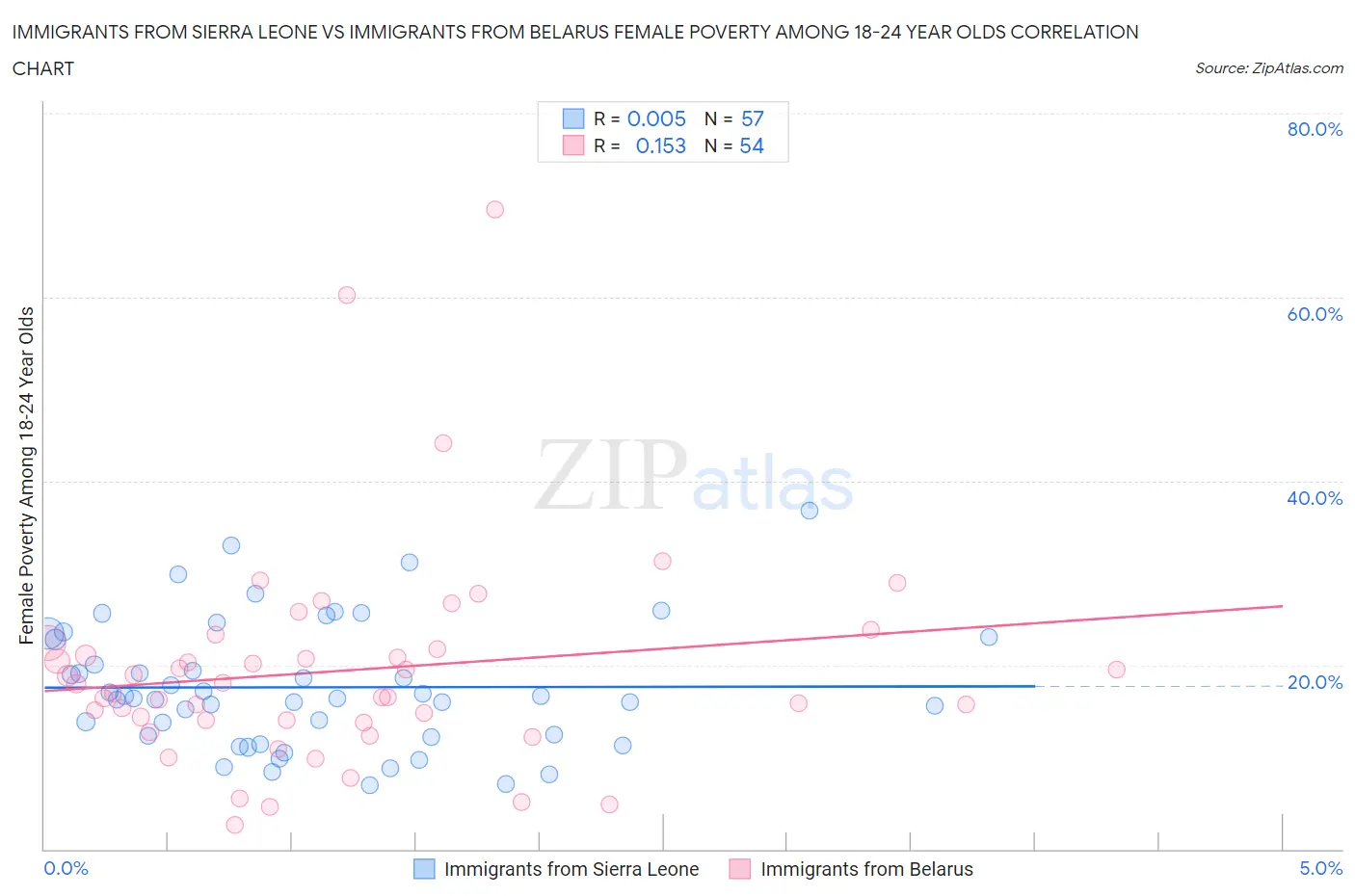 Immigrants from Sierra Leone vs Immigrants from Belarus Female Poverty Among 18-24 Year Olds