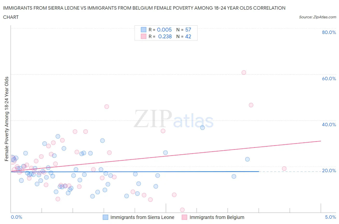 Immigrants from Sierra Leone vs Immigrants from Belgium Female Poverty Among 18-24 Year Olds