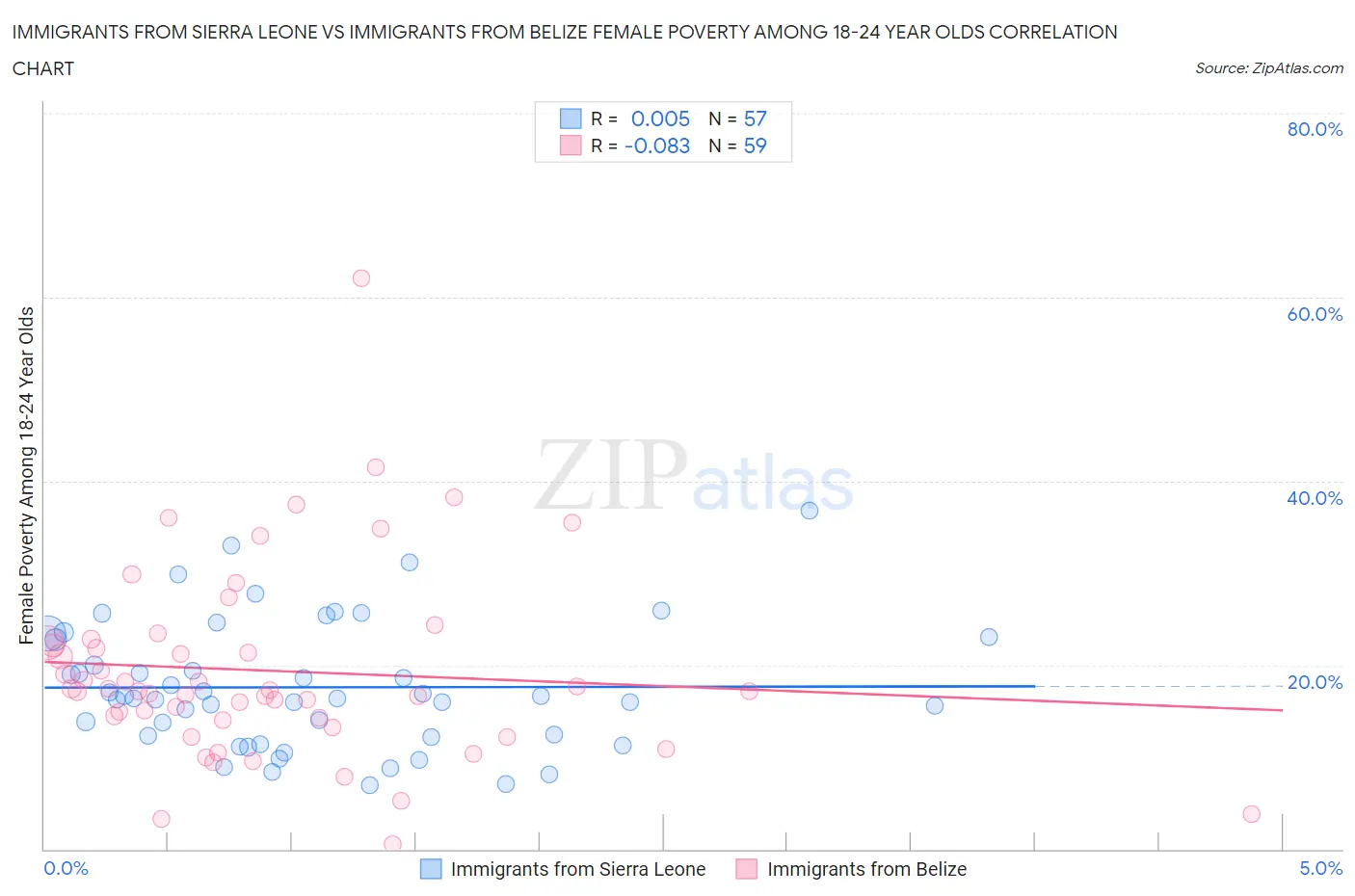 Immigrants from Sierra Leone vs Immigrants from Belize Female Poverty Among 18-24 Year Olds