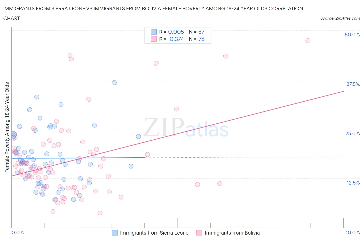 Immigrants from Sierra Leone vs Immigrants from Bolivia Female Poverty Among 18-24 Year Olds