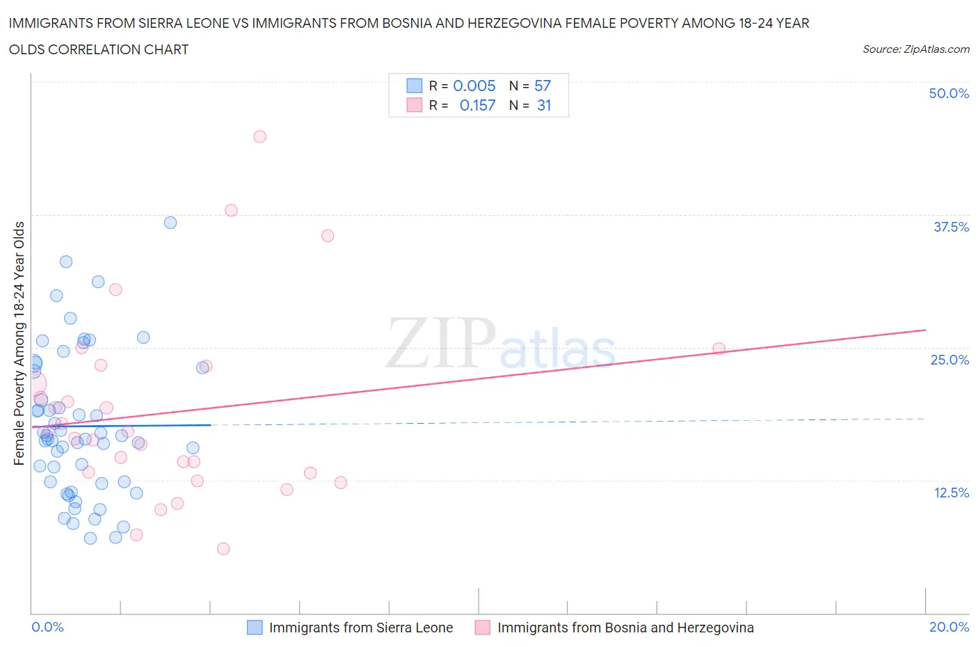 Immigrants from Sierra Leone vs Immigrants from Bosnia and Herzegovina Female Poverty Among 18-24 Year Olds