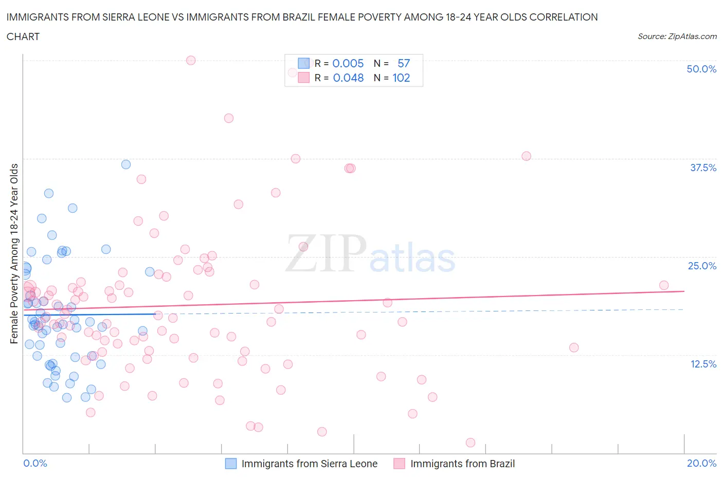 Immigrants from Sierra Leone vs Immigrants from Brazil Female Poverty Among 18-24 Year Olds