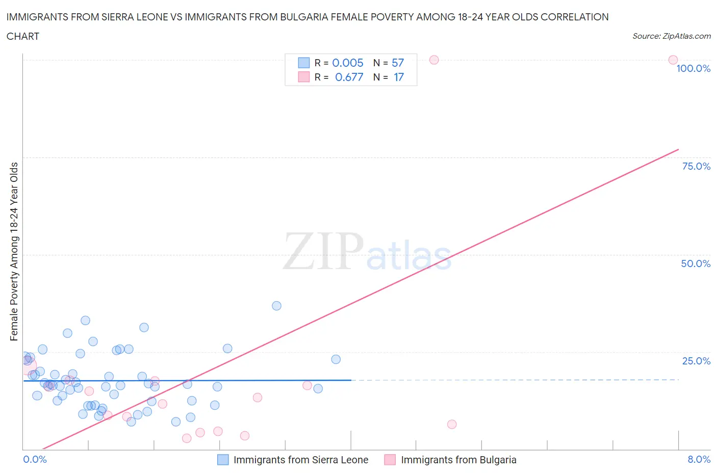 Immigrants from Sierra Leone vs Immigrants from Bulgaria Female Poverty Among 18-24 Year Olds