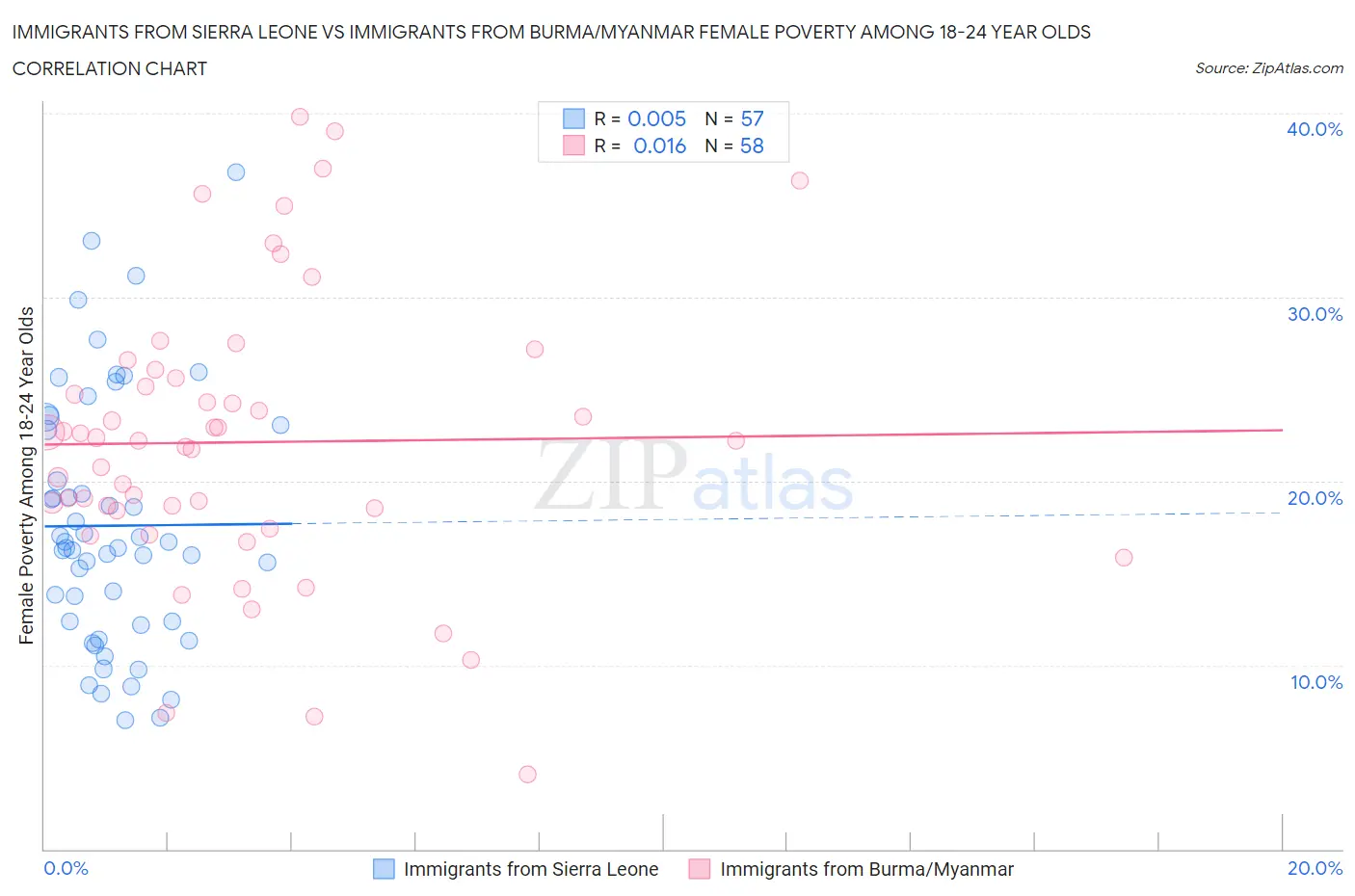 Immigrants from Sierra Leone vs Immigrants from Burma/Myanmar Female Poverty Among 18-24 Year Olds