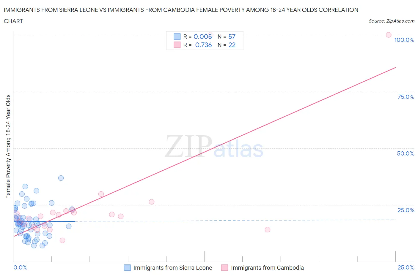 Immigrants from Sierra Leone vs Immigrants from Cambodia Female Poverty Among 18-24 Year Olds