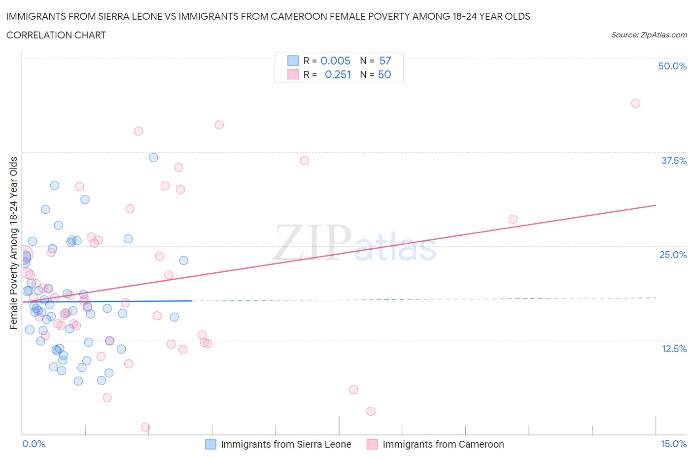 Immigrants from Sierra Leone vs Immigrants from Cameroon Female Poverty Among 18-24 Year Olds