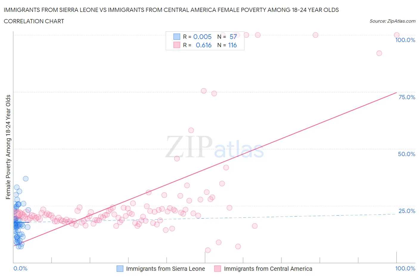 Immigrants from Sierra Leone vs Immigrants from Central America Female Poverty Among 18-24 Year Olds