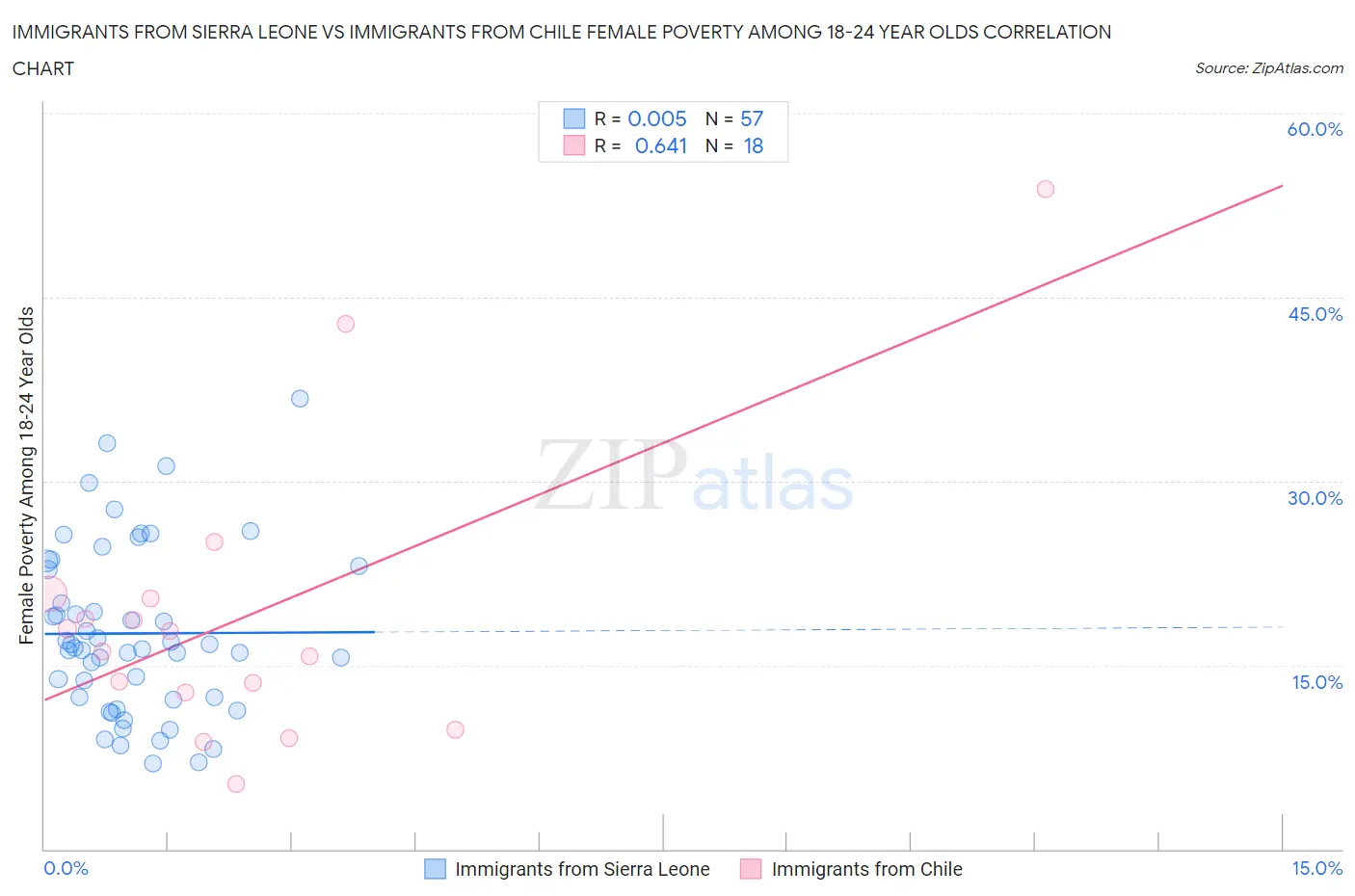 Immigrants from Sierra Leone vs Immigrants from Chile Female Poverty Among 18-24 Year Olds
