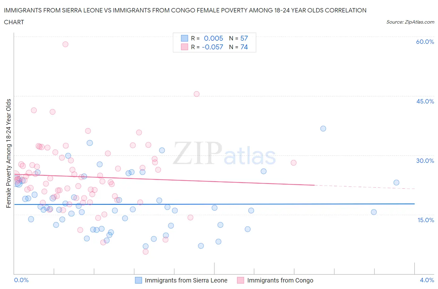 Immigrants from Sierra Leone vs Immigrants from Congo Female Poverty Among 18-24 Year Olds