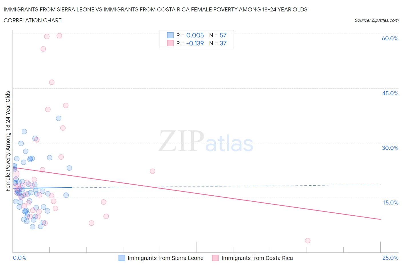 Immigrants from Sierra Leone vs Immigrants from Costa Rica Female Poverty Among 18-24 Year Olds