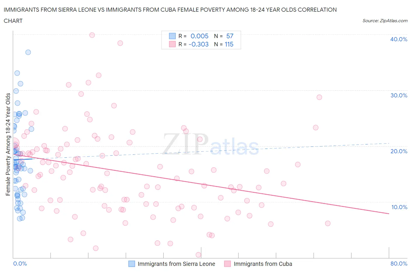 Immigrants from Sierra Leone vs Immigrants from Cuba Female Poverty Among 18-24 Year Olds