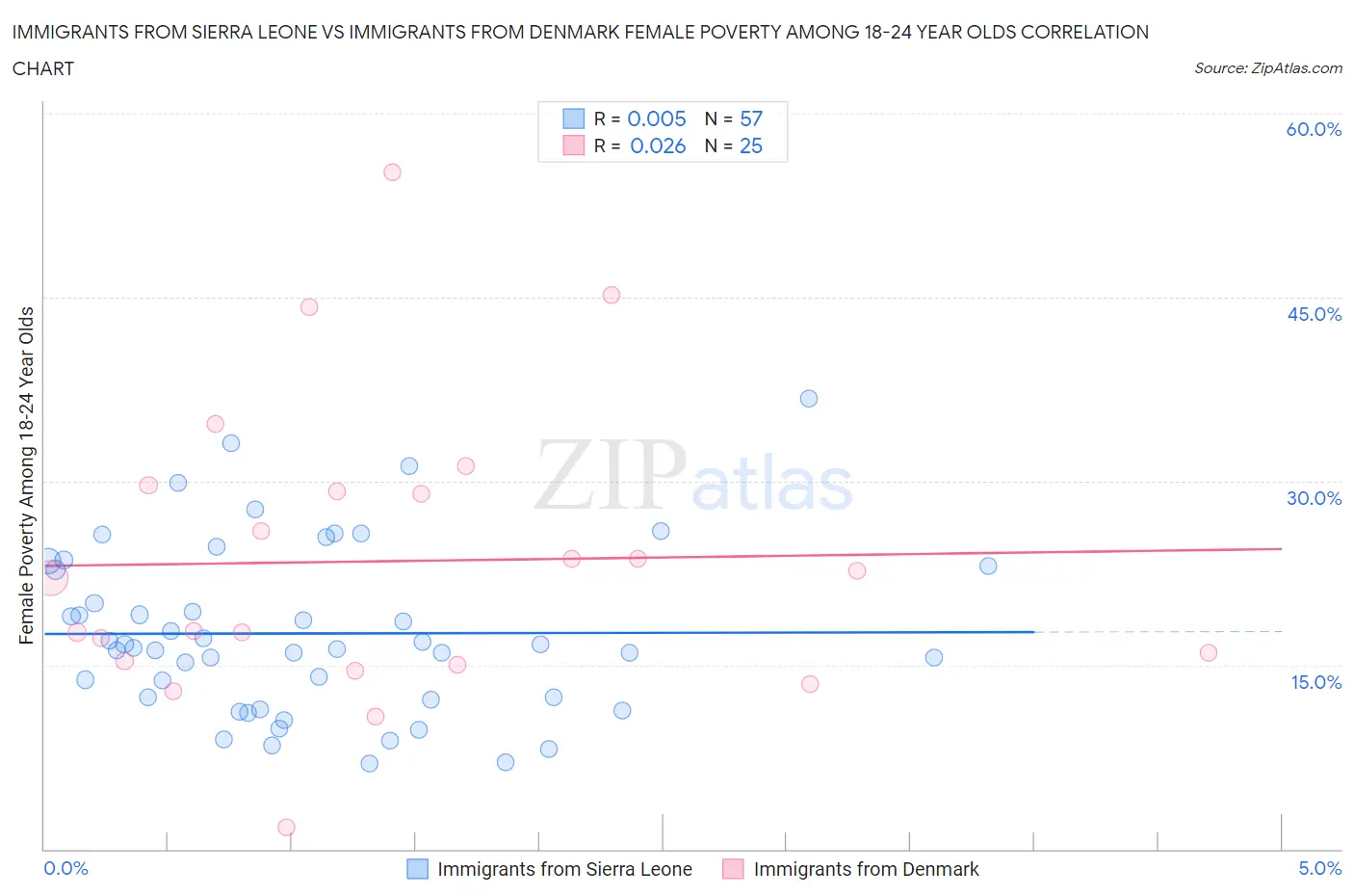 Immigrants from Sierra Leone vs Immigrants from Denmark Female Poverty Among 18-24 Year Olds