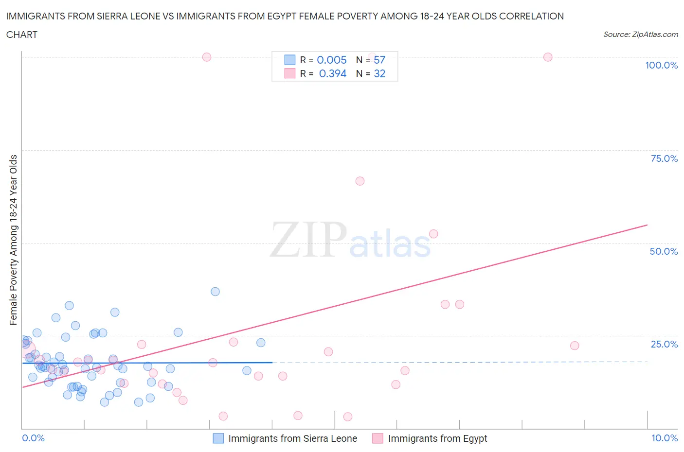 Immigrants from Sierra Leone vs Immigrants from Egypt Female Poverty Among 18-24 Year Olds