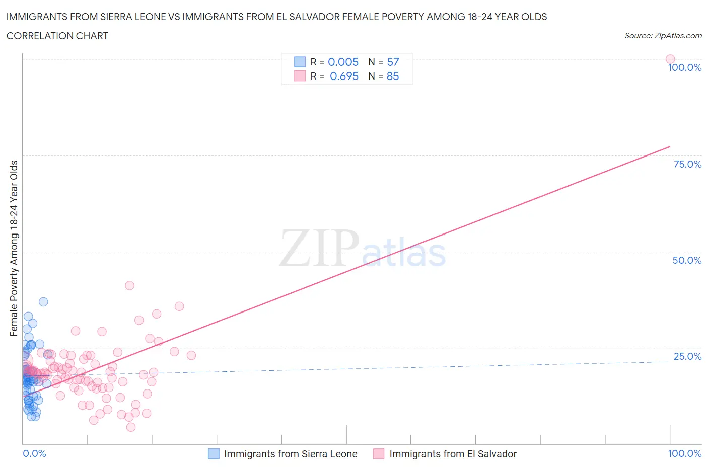 Immigrants from Sierra Leone vs Immigrants from El Salvador Female Poverty Among 18-24 Year Olds