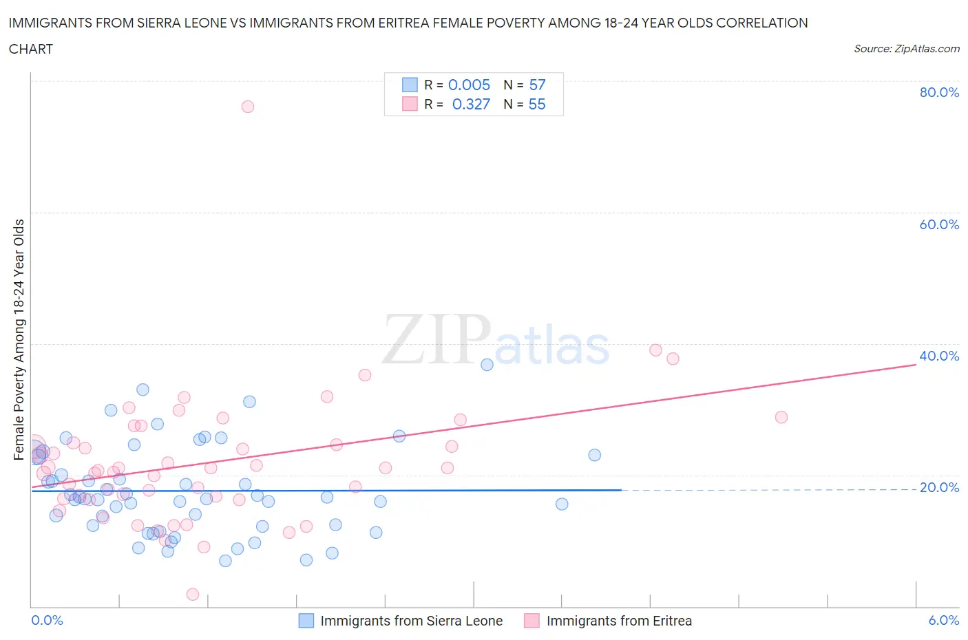 Immigrants from Sierra Leone vs Immigrants from Eritrea Female Poverty Among 18-24 Year Olds