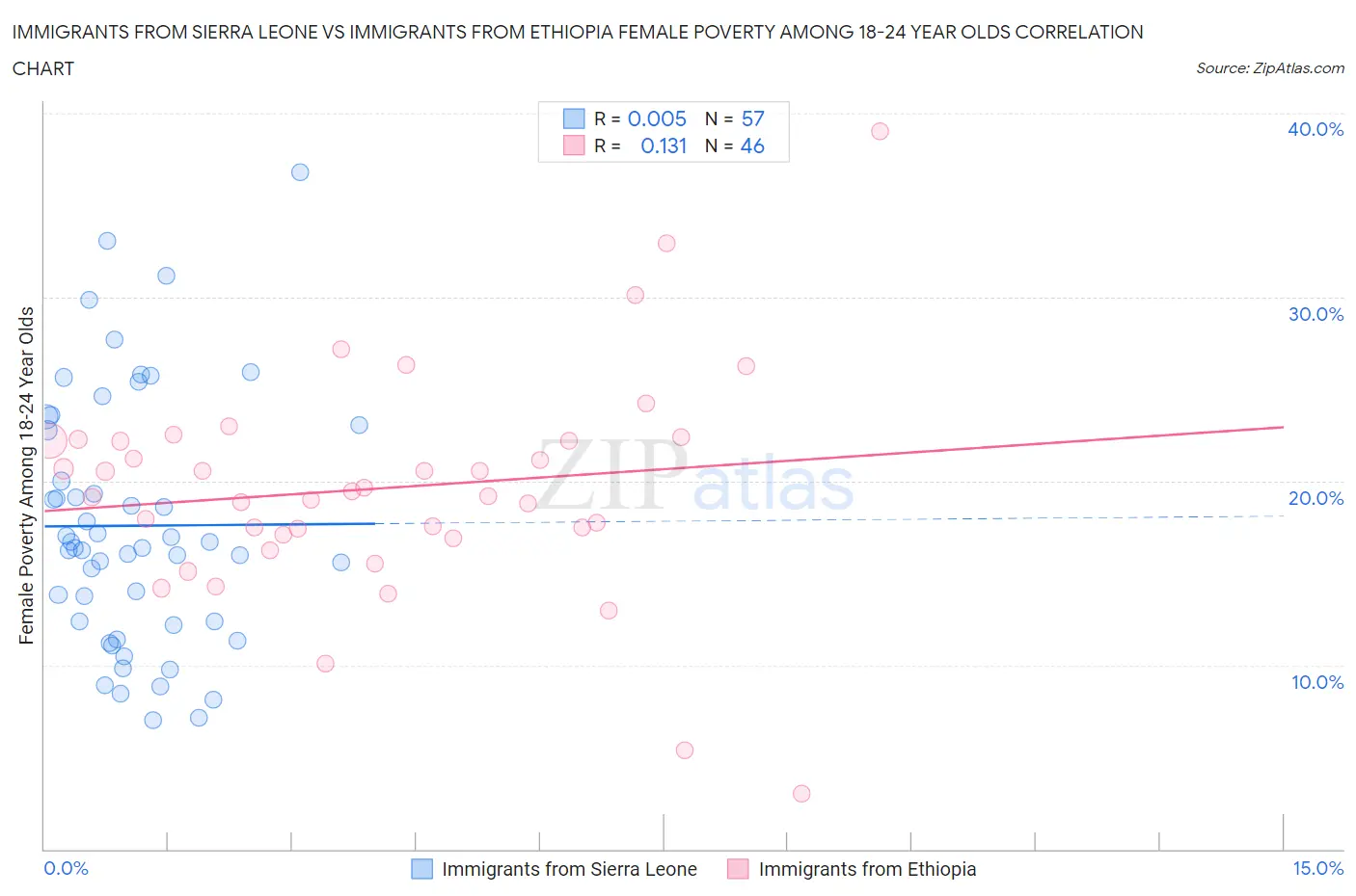 Immigrants from Sierra Leone vs Immigrants from Ethiopia Female Poverty Among 18-24 Year Olds