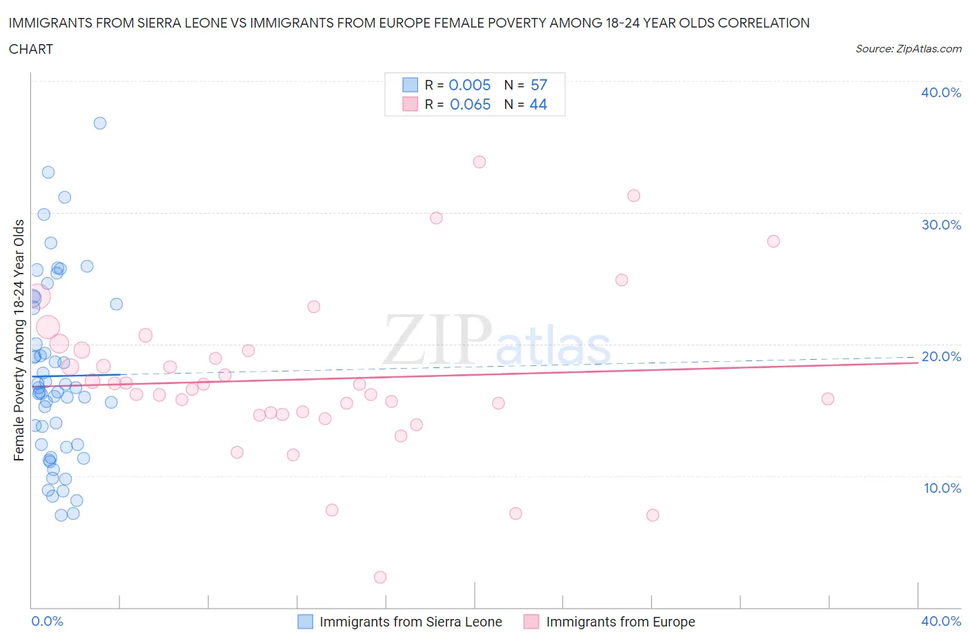 Immigrants from Sierra Leone vs Immigrants from Europe Female Poverty Among 18-24 Year Olds