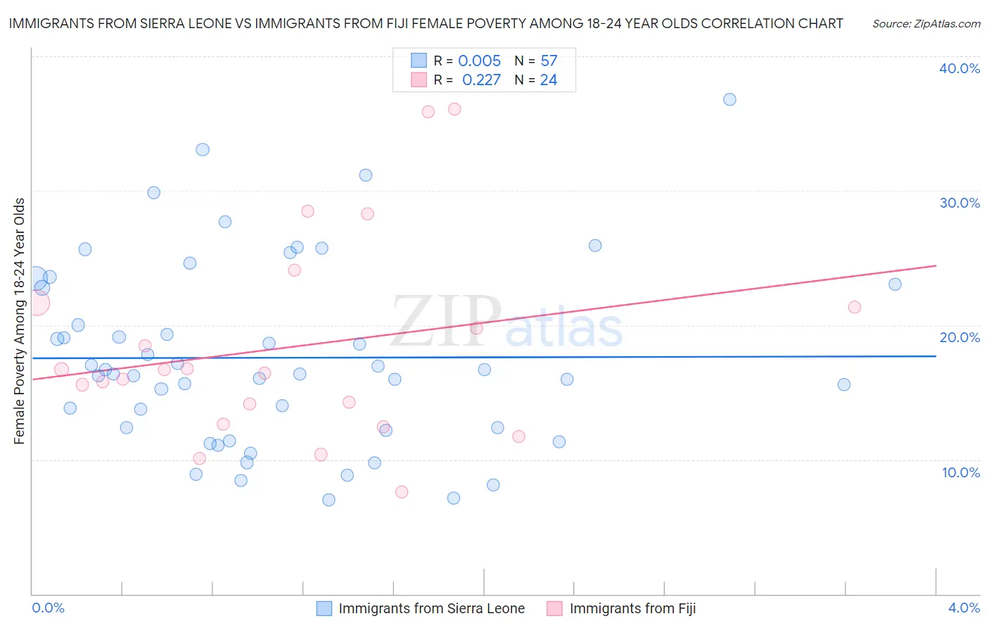 Immigrants from Sierra Leone vs Immigrants from Fiji Female Poverty Among 18-24 Year Olds