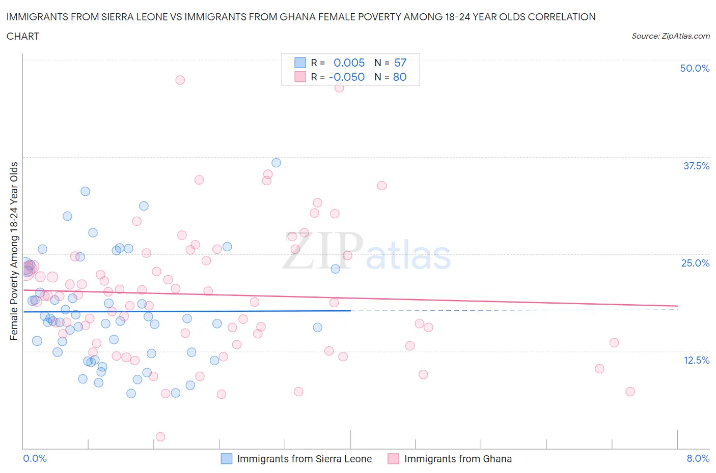 Immigrants from Sierra Leone vs Immigrants from Ghana Female Poverty Among 18-24 Year Olds