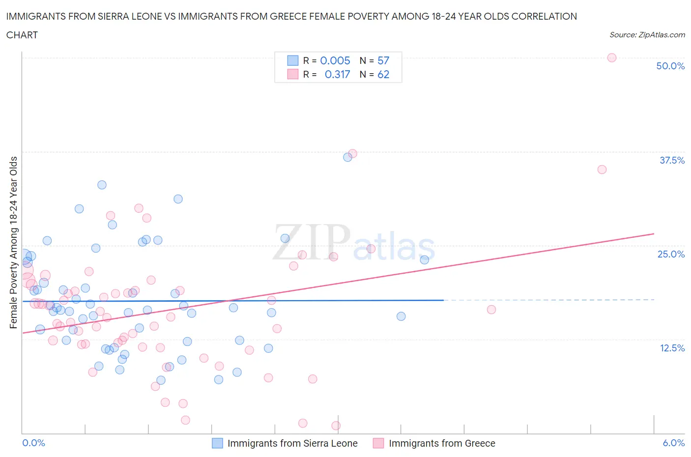 Immigrants from Sierra Leone vs Immigrants from Greece Female Poverty Among 18-24 Year Olds