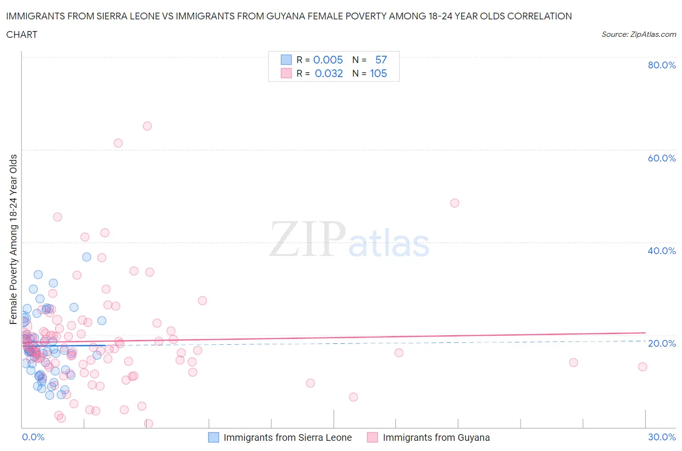 Immigrants from Sierra Leone vs Immigrants from Guyana Female Poverty Among 18-24 Year Olds