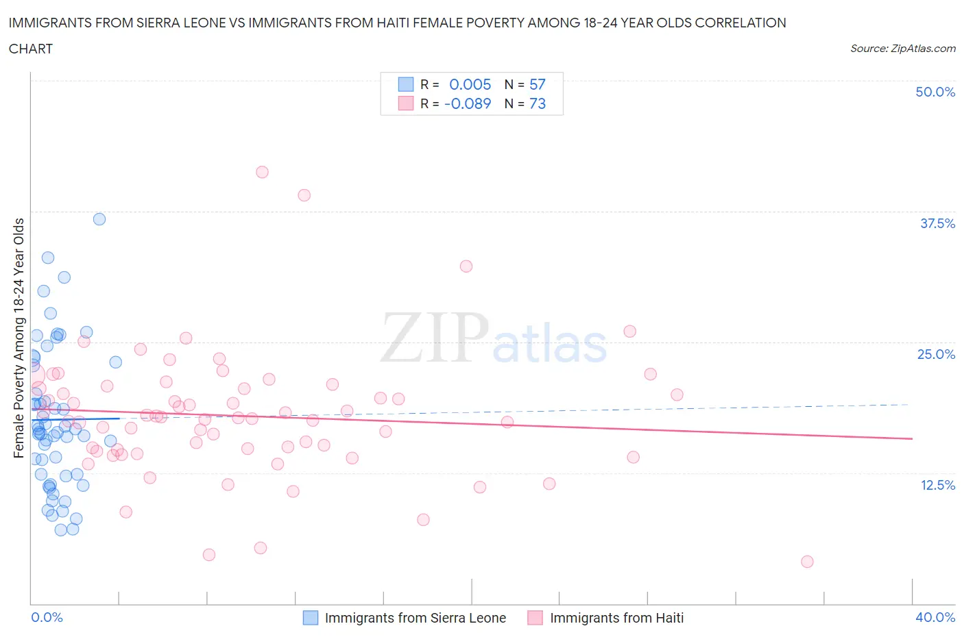 Immigrants from Sierra Leone vs Immigrants from Haiti Female Poverty Among 18-24 Year Olds