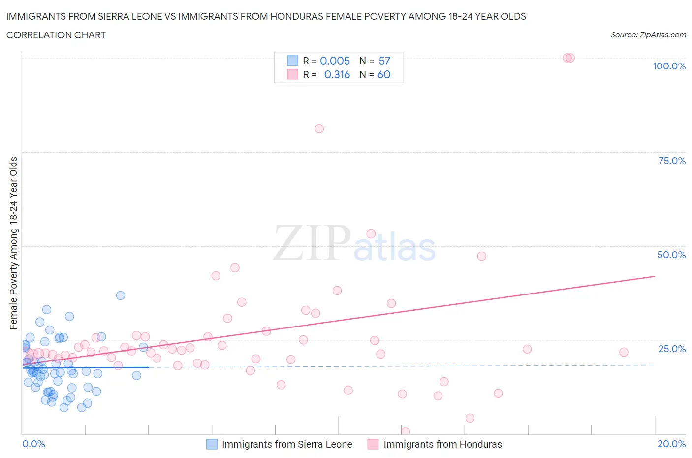 Immigrants from Sierra Leone vs Immigrants from Honduras Female Poverty Among 18-24 Year Olds