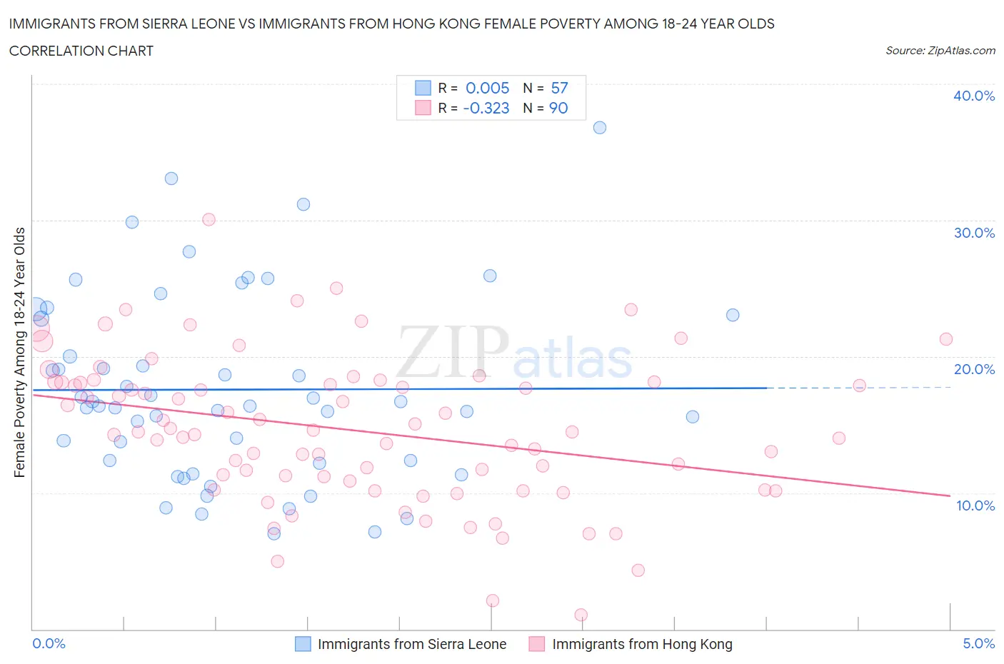 Immigrants from Sierra Leone vs Immigrants from Hong Kong Female Poverty Among 18-24 Year Olds