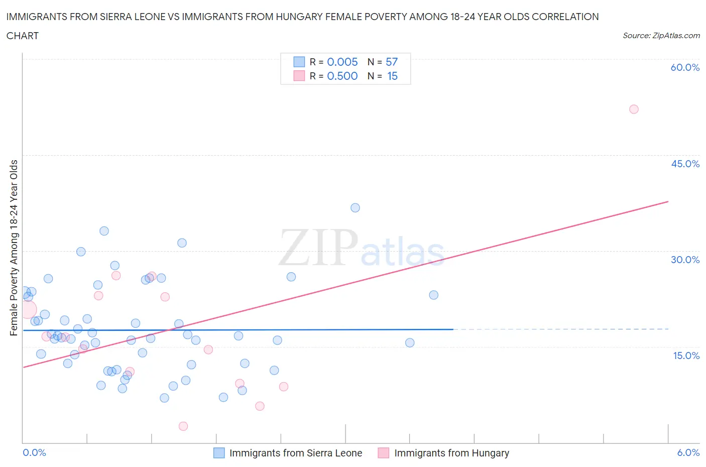 Immigrants from Sierra Leone vs Immigrants from Hungary Female Poverty Among 18-24 Year Olds