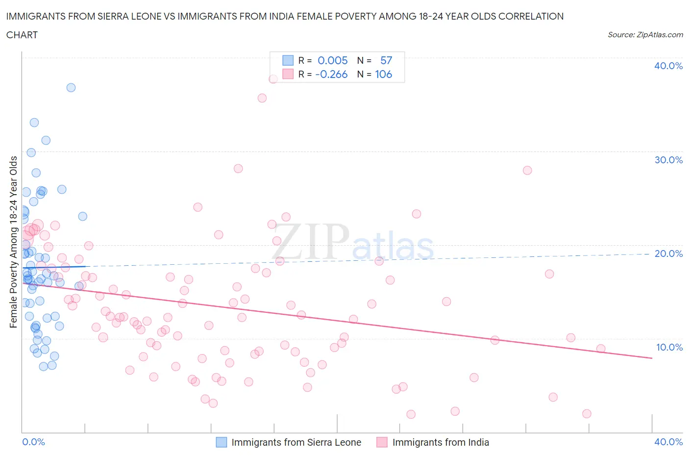 Immigrants from Sierra Leone vs Immigrants from India Female Poverty Among 18-24 Year Olds