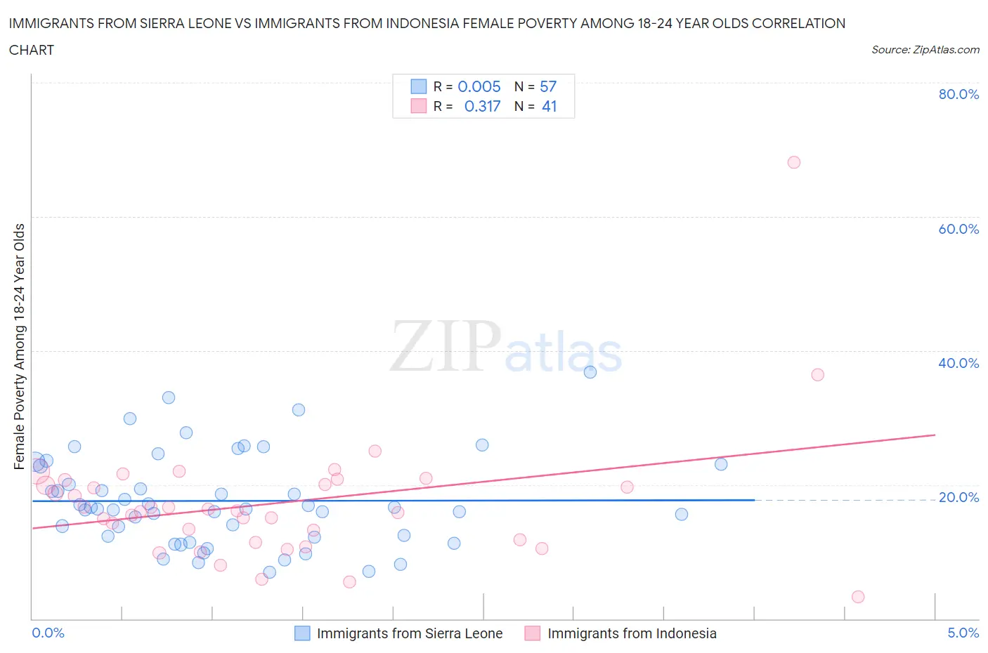 Immigrants from Sierra Leone vs Immigrants from Indonesia Female Poverty Among 18-24 Year Olds